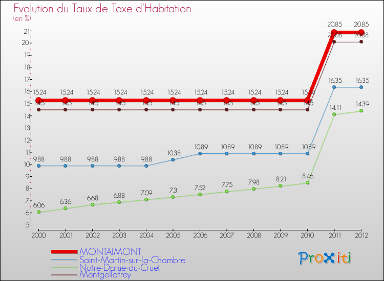 Evolution du taux de la taxe d'habitation pour MONTAIMONT et les communes proches Comparaison des taux de la taxe d'habitation pour MONTAIMONT et les communes voisines