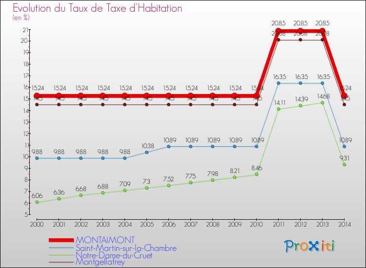 Evolution du taux de la taxe d'habitation pour MONTAIMONT et les communes proches de 2000 à 2014 Comparaison des taux de la taxe d'habitation pour MONTAIMONT et les communes voisines de 2000 à 2014