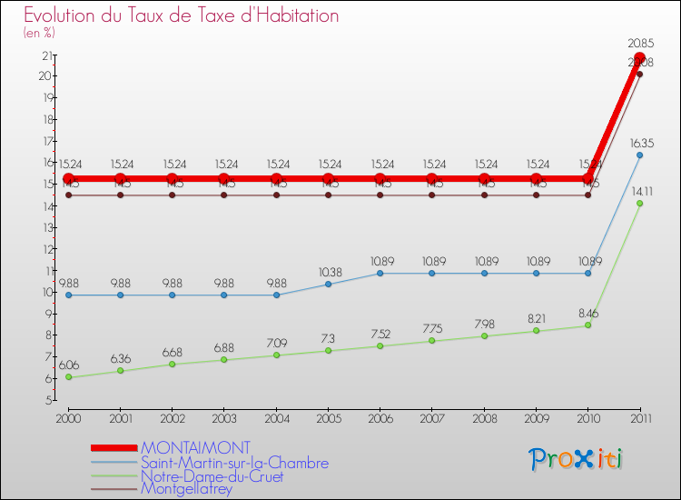 Evolution du taux de la taxe d'habitation pour MONTAIMONT et les communes proches Comparaison des taux de la taxe d'habitation pour MONTAIMONT et les communes voisines