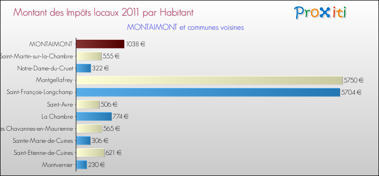Montant des impôts locaux par Habitant pour MONTAIMONT et les communes proches Comparaison des impôts locaux par habitant pour MONTAIMONT et les communes voisines