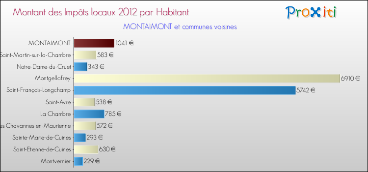 Montant des impôts locaux par Habitant pour MONTAIMONT et les communes proches Comparaison des impôts locaux par habitant pour MONTAIMONT et les communes voisines