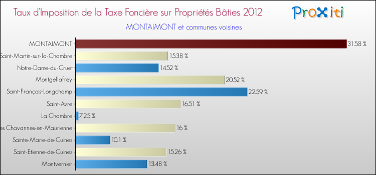 Taux d'imposition de la taxe foncière sur le bati 2012 pour MONTAIMONT et les communes proches Comparaison des taux d'imposition de la taxe foncière sur le bati 2012 pour MONTAIMONT et les communes voisines
