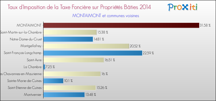 Taux d'imposition de la taxe foncière sur le bati 2014 pour MONTAIMONT et les communes proches Comparaison des taux d'imposition de la taxe foncière sur le bati 2014 pour MONTAIMONT et les communes voisines