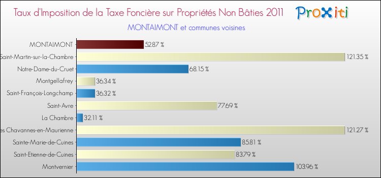Taux d'imposition de la taxe foncière sur les immeubles et terrains non batis 2011 pour MONTAIMONT et les communes proches Comparaison des taux d'imposition de la taxe foncière sur les immeubles et terrains non batis 2011 pour MONTAIMONT et les communes voisines