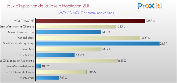 Taux d'imposition de la taxe d'habitation 2011 pour MONTAIMONT et les communes proches Comparaison des taux d'imposition de la taxe d'habitation 2011 pour MONTAIMONT et les communes voisines