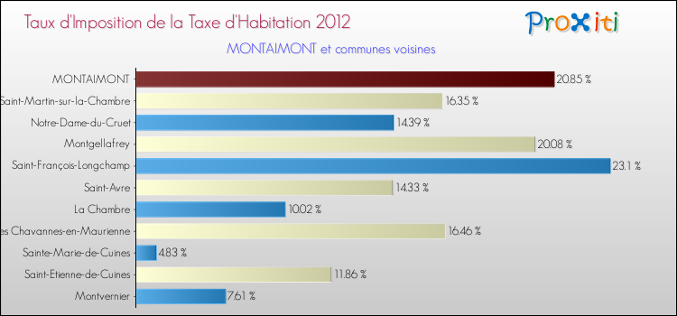 Taux d'imposition de la taxe d'habitation 2012 pour MONTAIMONT et les communes proches Comparaison des taux d'imposition de la taxe d'habitation 2012 pour MONTAIMONT et les communes voisines