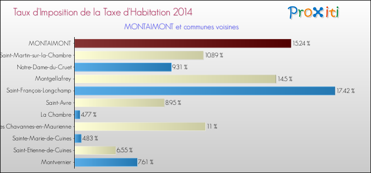 Taux d'imposition de la taxe d'habitation 2014 pour MONTAIMONT et les communes proches Comparaison des taux d'imposition de la taxe d'habitation 2014 pour MONTAIMONT et les communes voisines