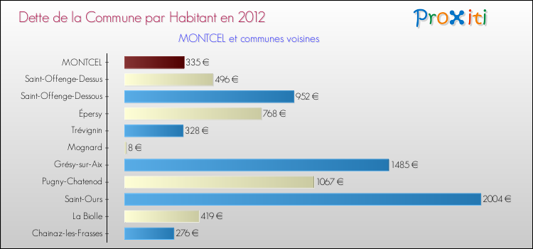 Dette par habitant de la commune en 2012 pour MONTCEL et les communes proches Comparaison de la dette par habitant de la commune en 2012 pour MONTCEL et les communes voisines