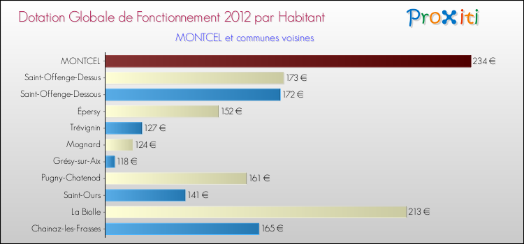 Montant des dotations globales de fonctionnement DGF par Habitant pour MONTCEL et les communes proches Comparaison des des dotations globales de fonctionnement DGF par habitant pour MONTCEL et les communes voisines