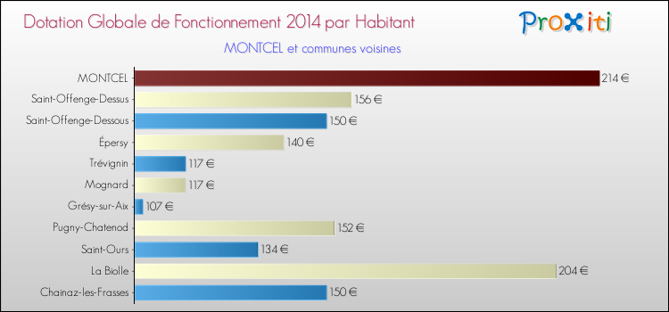 Montant des dotations globales de fonctionnement DGF par Habitant pour MONTCEL et les communes proches en 2014. Comparaison des des dotations globales de fonctionnement DGF par habitant pour MONTCEL et les communes voisines en 2014.