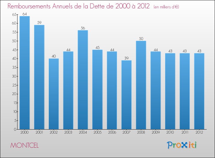Evolution de l'annuité de la dette pour la commune de MONTCEL de 2000 à 2012 Annuités de la dette pour MONTCEL de 2000 à 2012