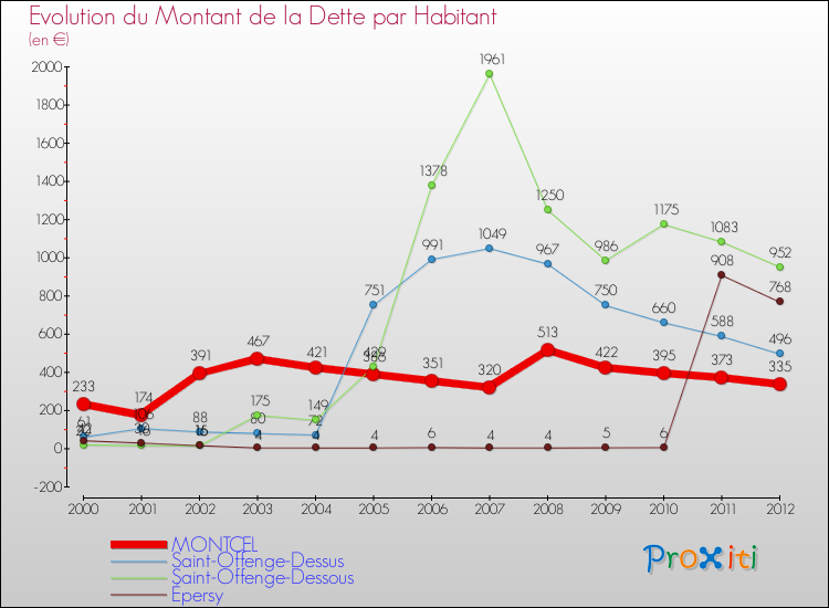Evolution de la dette par habitant pour la commune de MONTCEL et les communes proches de 2000 à 2012 Comparaison de la dette par habitant pour MONTCEL et les communes voisines de 2000 à 2012