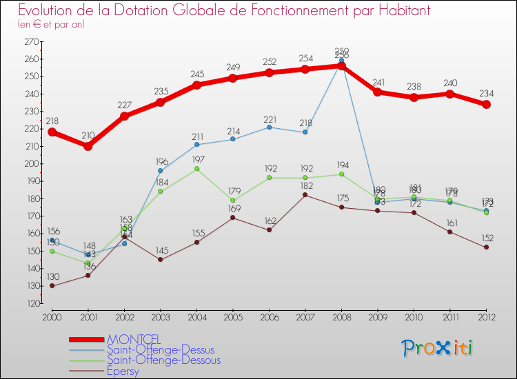 Evolution et montant de la dotation globale de fonctionnement par Habitant pour MONTCEL et les communes proches Comparaison des dotations globales de fonctionnement par habitant pour MONTCEL et les communes voisines