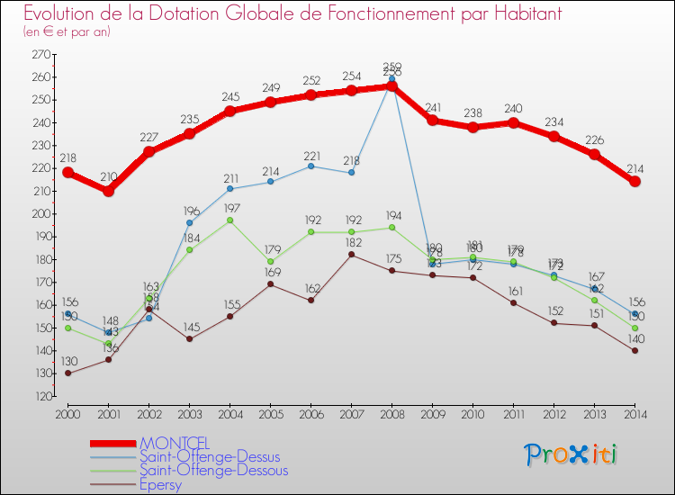 Evolution et montant de la dotation globale de fonctionnement par Habitant pour MONTCEL et les communes proches de 2000 à 2014. Comparaison des dotations globales de fonctionnement par habitant pour MONTCEL et les communes voisines de 2000 à 2014.