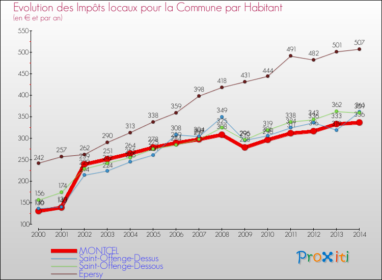 Evolution et montant des impôts locaux par Habitant pour MONTCEL et les communes proches de 2000 à 2014 Comparaison des impôts locaux par habitant pour MONTCEL et les communes voisines de 2000 à 2014