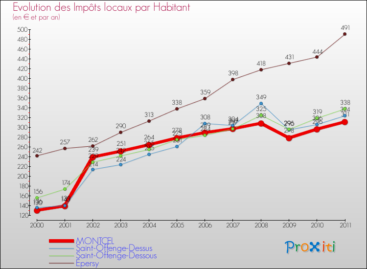 Evolution et montant des impôts locaux par Habitant pour MONTCEL et les communes proches Comparaison des impôts locaux par habitant pour MONTCEL et les communes voisines