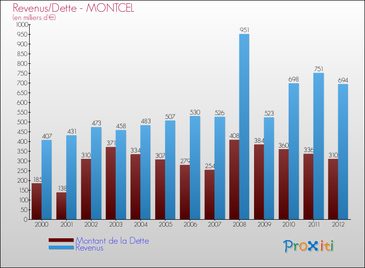Evolution comparée de la dette et des revenus pour la commune de MONTCEL de 2000 à 2012 Comparaison de la dette et des revenus pour MONTCEL de 2000 à 2012