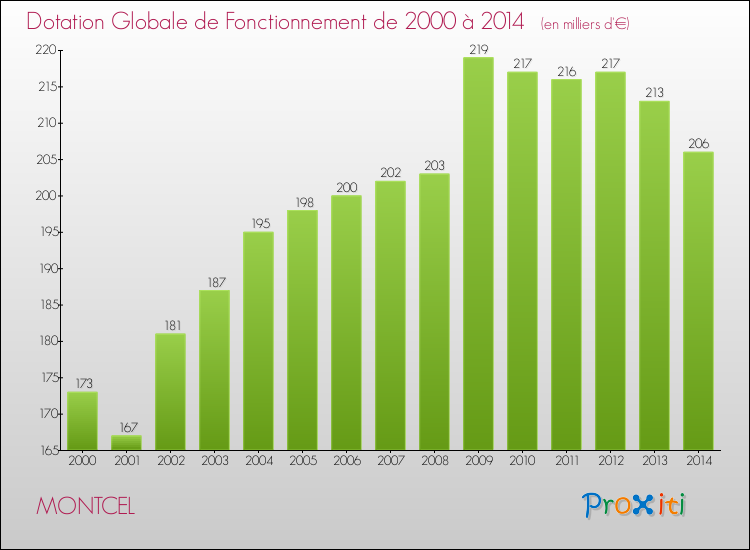Evolution du montant de la Dotation Globale de Fonctionnement pour la commune de MONTCEL de 2000 à 2014 Evolution du montant de la Dotation Globale de Fonctionnement pour MONTCEL de 2000 à 2014