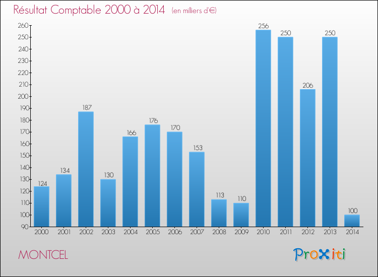Evolution du résultat comptable pour la commune de MONTCEL de 2000 à 2014 Evolution du résultat comptable pour MONTCEL de 2000 à 2014