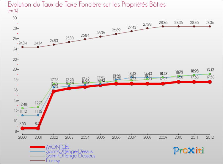 Evolution du taux de la taxe foncière sur le bati pour MONTCEL et les communes proches de 2000 à 2012 Comparaison des taux de taxe foncière sur le bati pour MONTCEL et les communes voisines de 2000 à 2012
