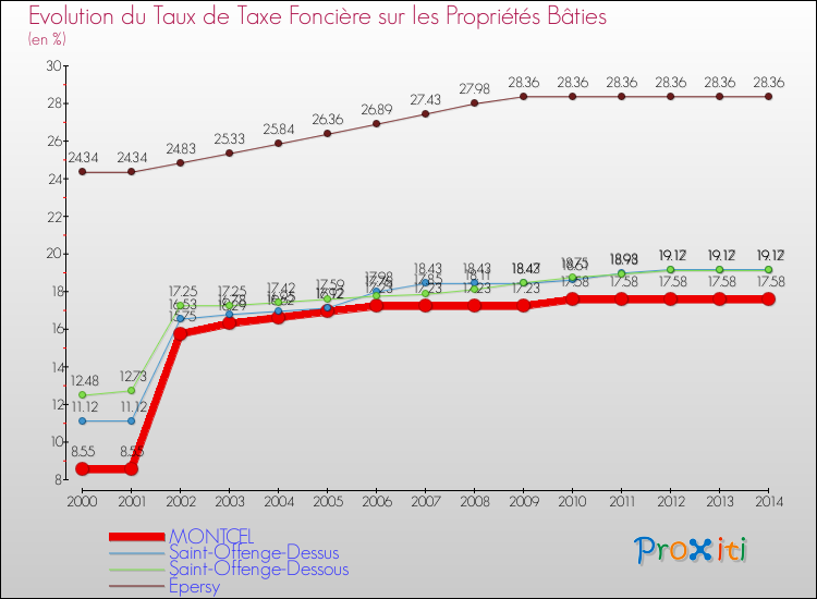 Evolution du taux de la taxe foncière sur le bati pour MONTCEL et les communes proches de 2000 à 2014 Comparaison des taux de taxe foncière sur le bati pour MONTCEL et les communes voisines de 2000 à 2014