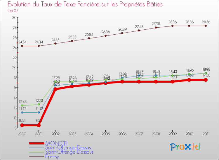 Evolution du taux de la taxe foncière sur le bati pour MONTCEL et les communes proches Comparaison des taux de taxe foncière sur le bati pour MONTCEL et les communes voisines