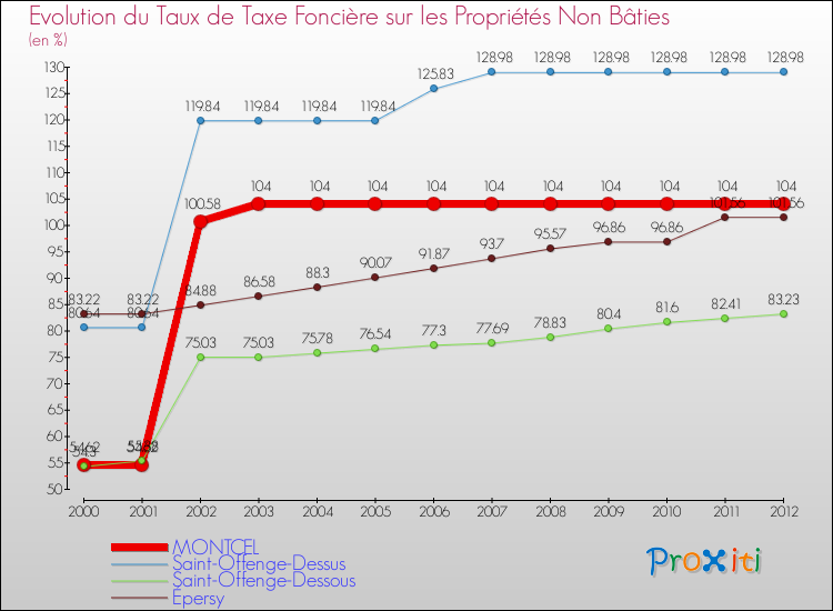 Evolution du taux de la taxe foncière sur les immeubles et terrains non batis pour MONTCEL et les communes proches de 2000 à 2012 Comparaison des taux de la taxe foncière sur les immeubles et terrains non batis pour MONTCEL et les communes voisines de 2000 à 2012
