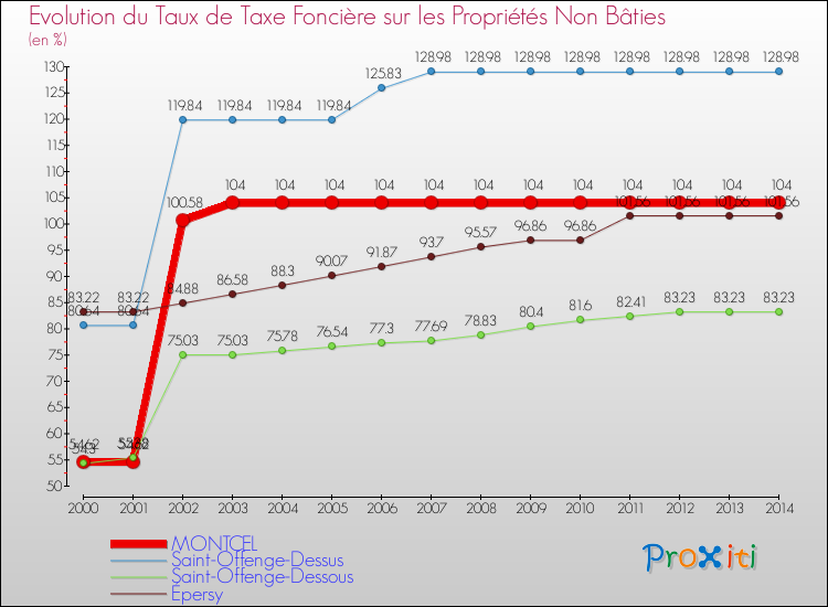 Evolution du taux de la taxe foncière sur les immeubles et terrains non batis pour MONTCEL et les communes proches de 2000 à 2014 Comparaison des taux de la taxe foncière sur les immeubles et terrains non batis pour MONTCEL et les communes voisines de 2000 à 2014