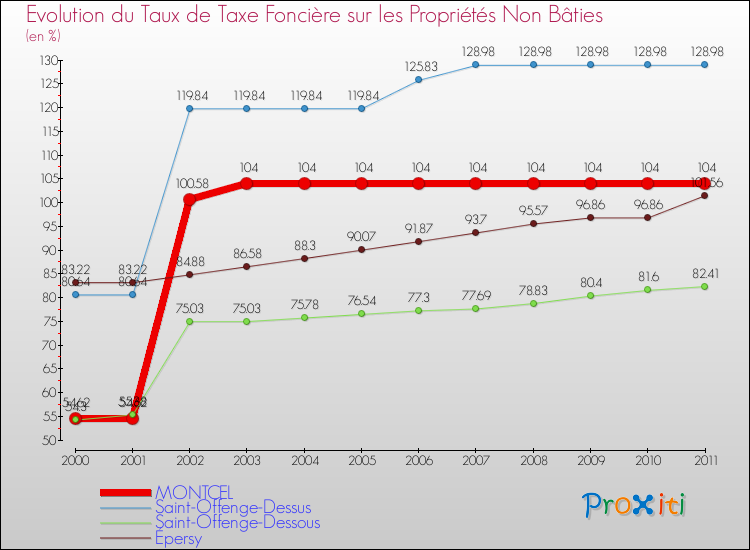 Evolution du taux de la taxe foncière sur les immeubles et terrains non batis pour MONTCEL et les communes proches Comparaison des taux de la taxe foncière sur les immeubles et terrains non batis pour MONTCEL et les communes voisines
