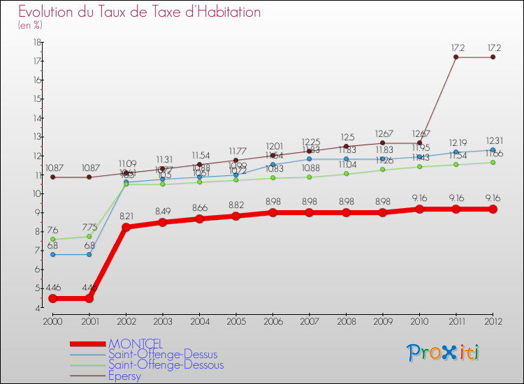 Evolution du taux de la taxe d'habitation pour MONTCEL et les communes proches Comparaison des taux de la taxe d'habitation pour MONTCEL et les communes voisines