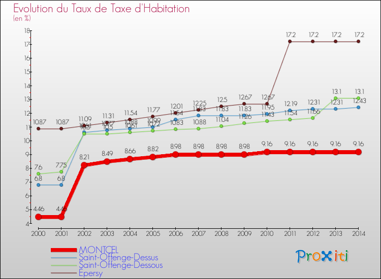 Evolution du taux de la taxe d'habitation pour MONTCEL et les communes proches de 2000 à 2014 Comparaison des taux de la taxe d'habitation pour MONTCEL et les communes voisines de 2000 à 2014