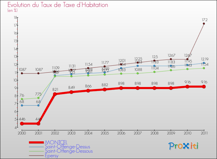 Evolution du taux de la taxe d'habitation pour MONTCEL et les communes proches Comparaison des taux de la taxe d'habitation pour MONTCEL et les communes voisines