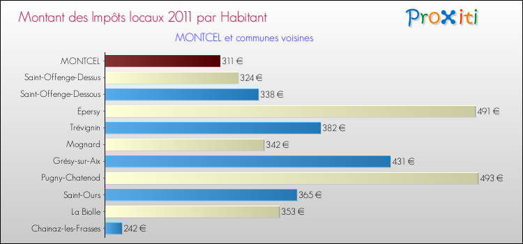 Montant des impôts locaux par Habitant pour MONTCEL et les communes proches Comparaison des impôts locaux par habitant pour MONTCEL et les communes voisines