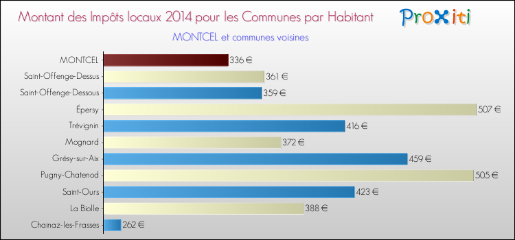 Montant des impôts locaux par Habitant pour MONTCEL et les communes proches en 2014 Comparaison des impôts locaux par habitant pour MONTCEL et les communes voisines en 2014