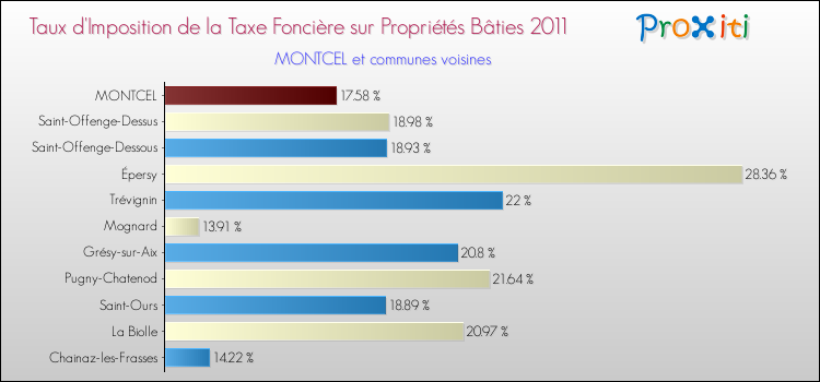 Taux d'imposition de la taxe foncière sur le bati 2011 pour MONTCEL et les communes proches Comparaison des taux d'imposition de la taxe foncière sur le bati 2011 pour MONTCEL et les communes voisines
