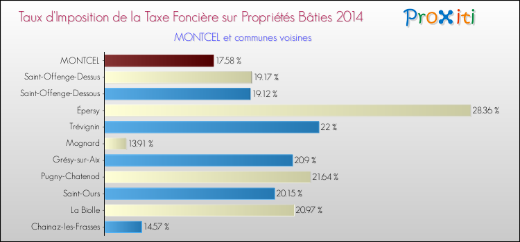 Taux d'imposition de la taxe foncière sur le bati 2014 pour MONTCEL et les communes proches Comparaison des taux d'imposition de la taxe foncière sur le bati 2014 pour MONTCEL et les communes voisines