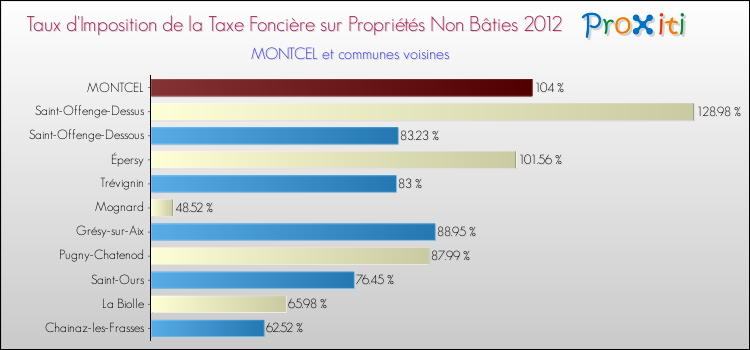Taux d'imposition de la taxe foncière sur les immeubles et terrains non batis 2012 pour MONTCEL et les communes proches Comparaison des taux d'imposition de la taxe foncière sur les immeubles et terrains non batis 2012 pour MONTCEL et les communes voisines
