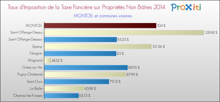 Taux d'imposition de la taxe foncière sur les immeubles et terrains non batis 2014 pour MONTCEL et les communes proches Comparaison des taux d'imposition de la taxe foncière sur les immeubles et terrains non batis 2014 pour MONTCEL et les communes voisines