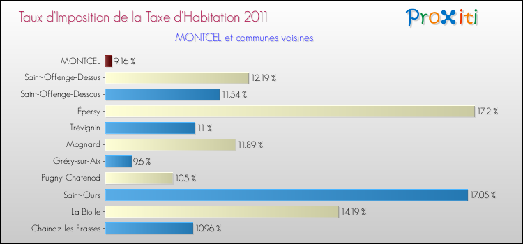 Taux d'imposition de la taxe d'habitation 2011 pour MONTCEL et les communes proches Comparaison des taux d'imposition de la taxe d'habitation 2011 pour MONTCEL et les communes voisines