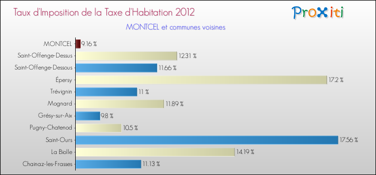 Taux d'imposition de la taxe d'habitation 2012 pour MONTCEL et les communes proches Comparaison des taux d'imposition de la taxe d'habitation 2012 pour MONTCEL et les communes voisines