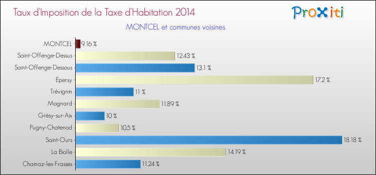 Taux d'imposition de la taxe d'habitation 2014 pour MONTCEL et les communes proches Comparaison des taux d'imposition de la taxe d'habitation 2014 pour MONTCEL et les communes voisines