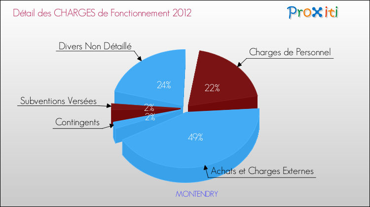 Décomposition des Charges de Fonctionnement 2012 de la commune de MONTENDRY Charges de Fonctionnement 2012 pour la commune de MONTENDRY