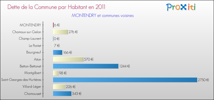 Dette par habitant de la commune en 2011 pour MONTENDRY et les communes proches Comparaison de la dette par habitant de la commune en 2011 pour MONTENDRY et les communes voisines