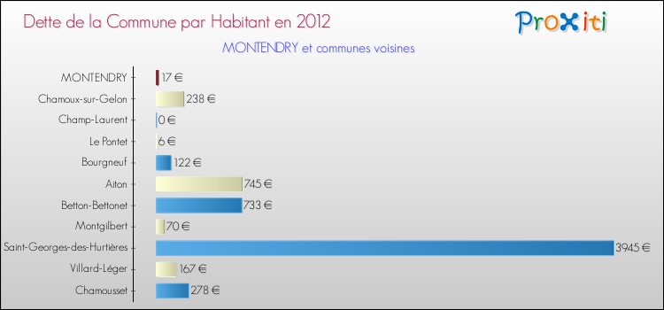 Dette par habitant de la commune en 2012 pour MONTENDRY et les communes proches Comparaison de la dette par habitant de la commune en 2012 pour MONTENDRY et les communes voisines