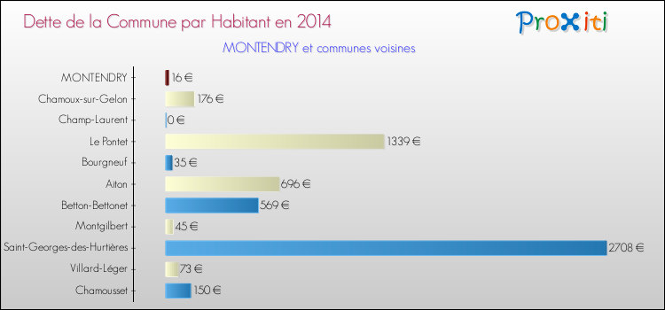 Dette par habitant de la commune en 2014 pour MONTENDRY et les communes proches Comparaison de la dette par habitant de la commune en 2014 pour MONTENDRY et les communes voisines