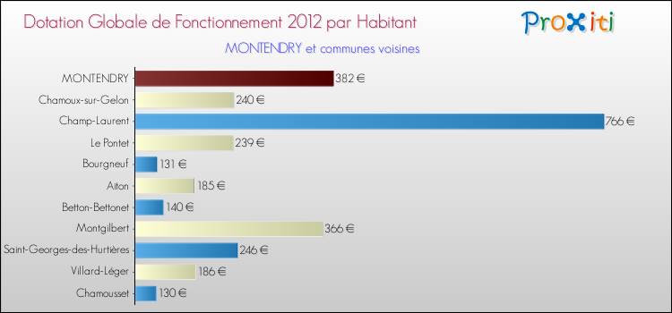 Montant des dotations globales de fonctionnement DGF par Habitant pour MONTENDRY et les communes proches Comparaison des des dotations globales de fonctionnement DGF par habitant pour MONTENDRY et les communes voisines