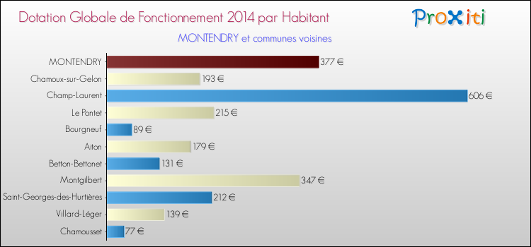 Montant des dotations globales de fonctionnement DGF par Habitant pour MONTENDRY et les communes proches en 2014. Comparaison des des dotations globales de fonctionnement DGF par habitant pour MONTENDRY et les communes voisines en 2014.
