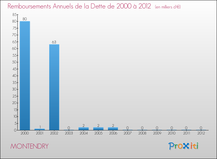 Evolution de l'annuité de la dette pour la commune de MONTENDRY de 2000 à 2012 Annuités de la dette pour MONTENDRY de 2000 à 2012