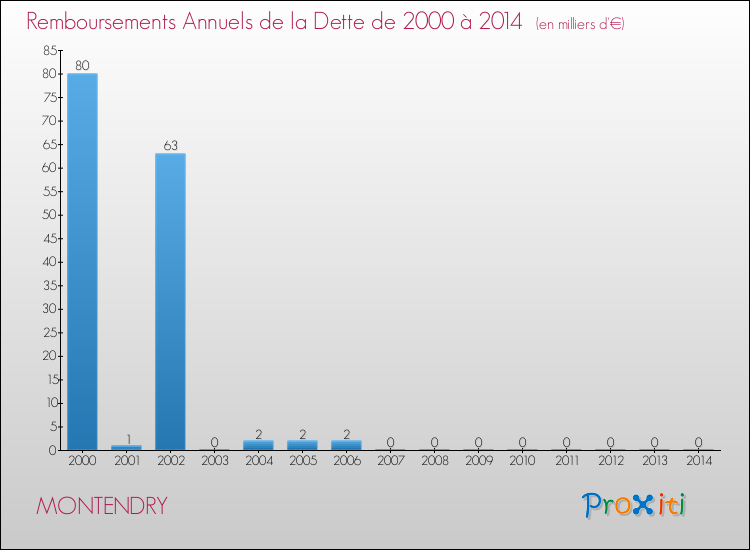 Evolution de l'annuité de la dette pour la commune de MONTENDRY de 2000 à 2014 Annuités de la dette pour MONTENDRY de 2000 à 2014