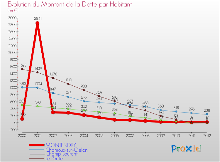 Evolution de la dette par habitant pour la commune de MONTENDRY et les communes proches de 2000 à 2012 Comparaison de la dette par habitant pour MONTENDRY et les communes voisines de 2000 à 2012